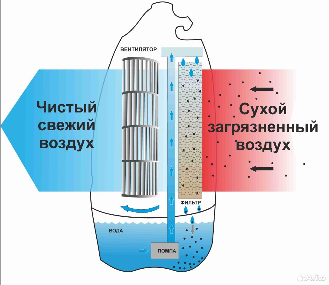 Фильтрация воздуха с помощью воды