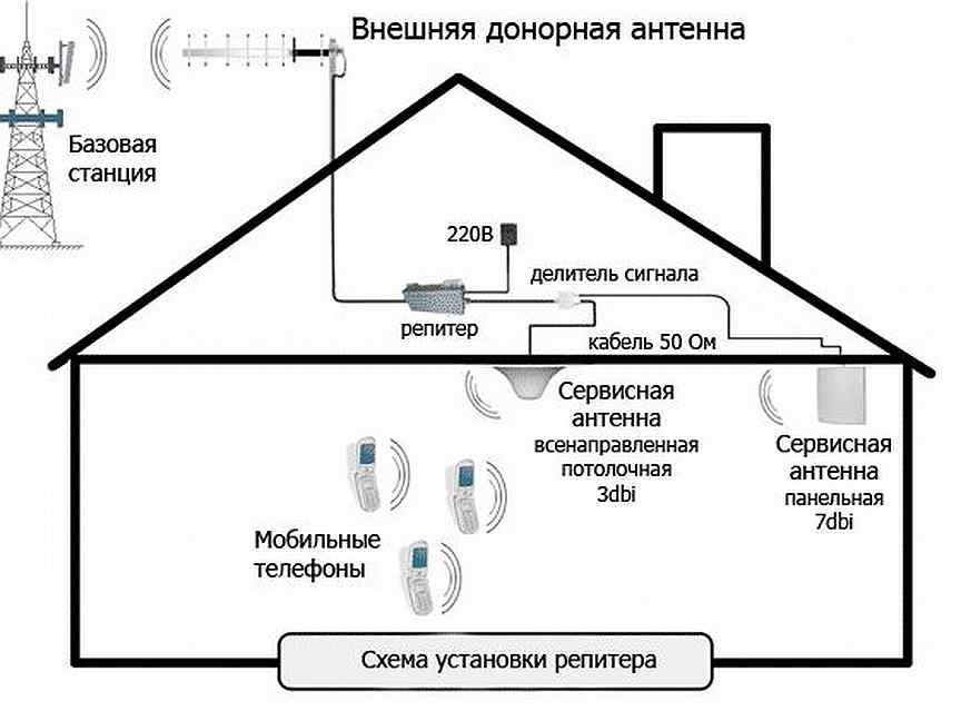 Как правильно подключить усилитель сотовой связи Д - Модемы и роутеры в России с доставкой Недорогие аксессуары для мобильных тел